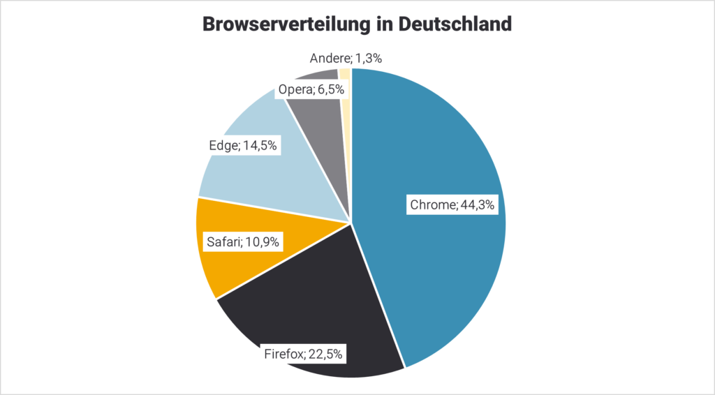 Browserverteilung in Deutschland